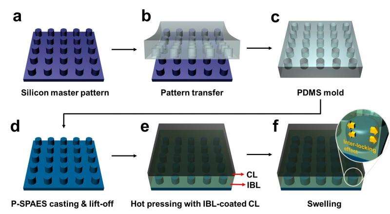 Membrane nano-fasteners key to next-generation fuel cells