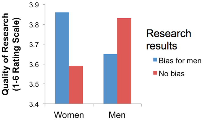 Men and women biased about studies of STEM gender bias – in opposite directions