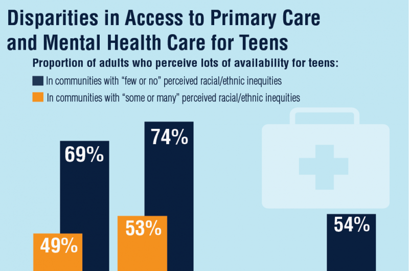 Mental health care access for teens improving, but less for communities with disparities