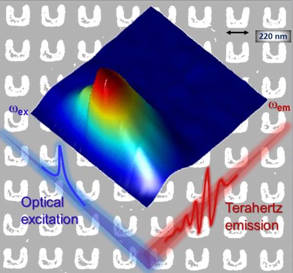 Metamaterials shine bright as new terahertz source