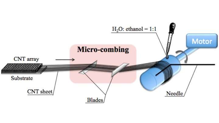‘Microcombing’ creates stronger, more conductive carbon nanotube films