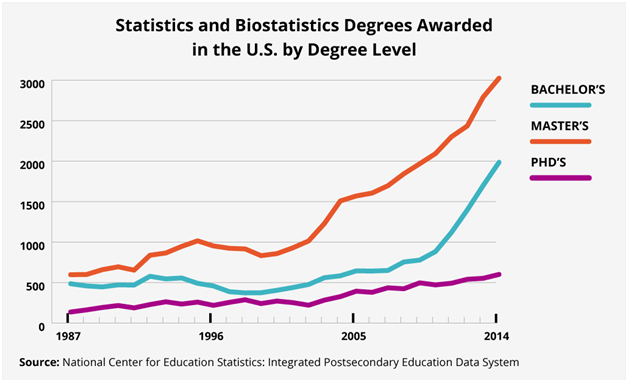 More students earning statistics degrees; not enough to meet surging demand