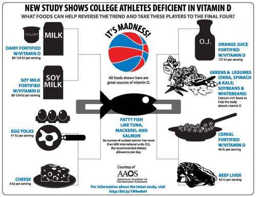 More than one-third of Division I college athletes may have low vitamin D levels