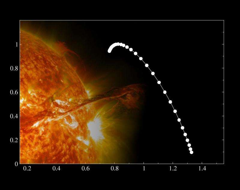 Multifractals suggest the existence of an unknown physical mechanism on the Sun