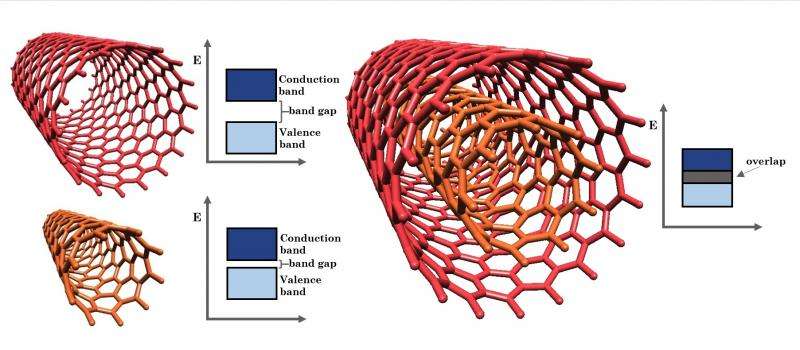 Nanotubes with two walls have singular qualities