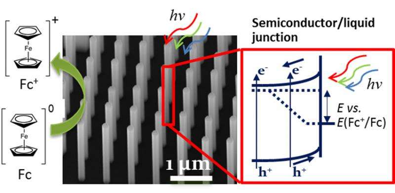 Nanowire-based design incorporates two semiconductors to enhance absorption of light