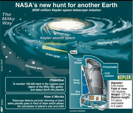 NASA's Kepler mission