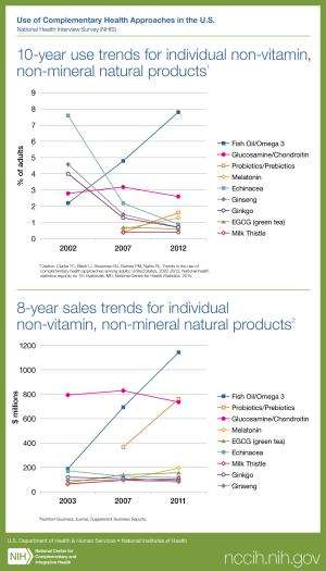 Nationwide study reports shifts in Americans’ use of natural products