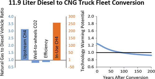 Natural gas versus diesel: Examining the climate impacts of natural gas trucks