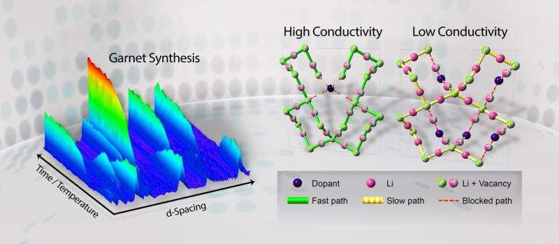 Neutrons offer guide to getting more out of solid-state lithium-ion batteries