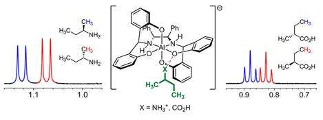 New analysis technique for chiral activity in molecules