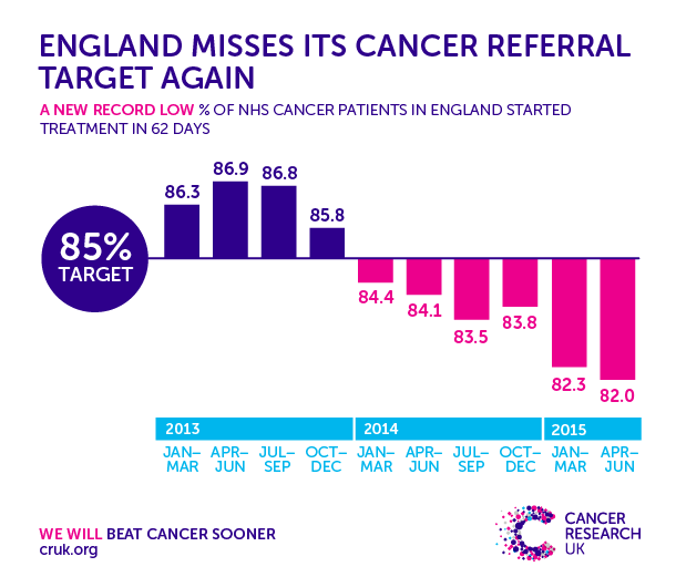 New cancer waiting time figures show thousands still facing delays