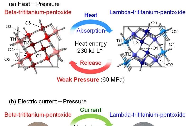 New material releases stored heat under weak pressure
