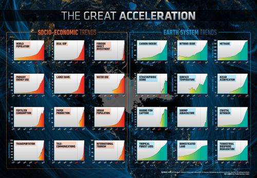 New planetary dashboard shows 'Great Acceleration' in human activity since 1950