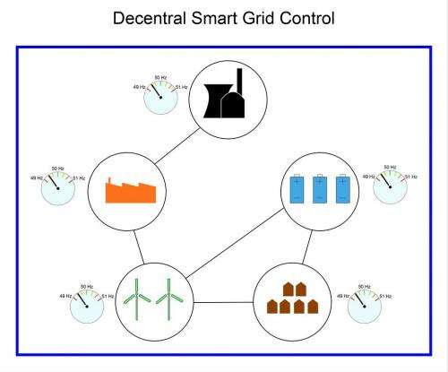 New smart grid control decentralizes electricity supply