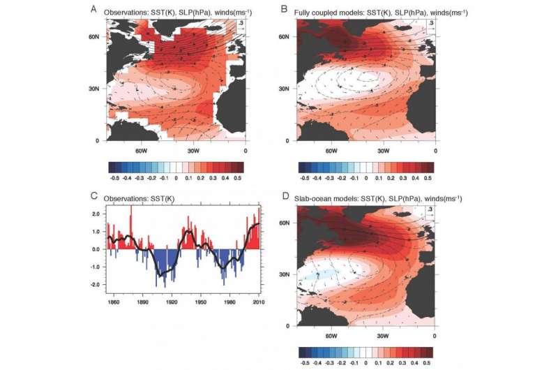 New study questions long-held theories of climate variability in the North Atlantic