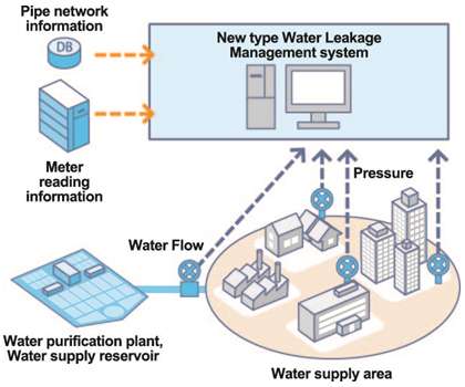 New system streamlines water leakage management system
