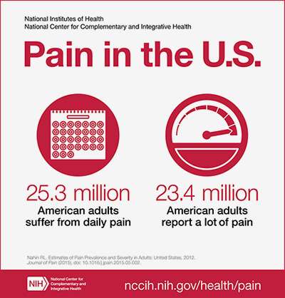 NIH analysis shows Americans are in pain