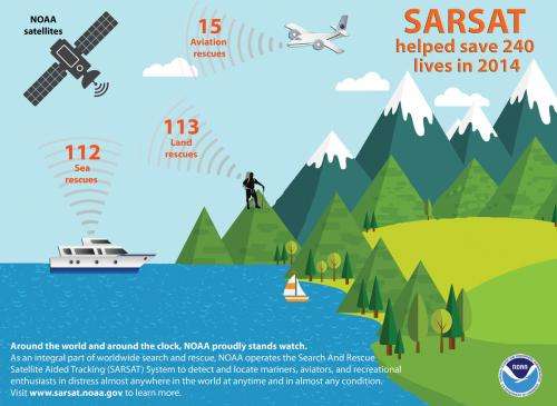 NOAA satellites helped in the rescue of 240 people last year
