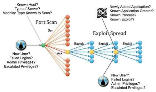 Novel graph method detects cyber-attack patterns in complex computing networks