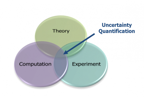 Novel mathematical research for quantifying and predicting uncertainty in design models