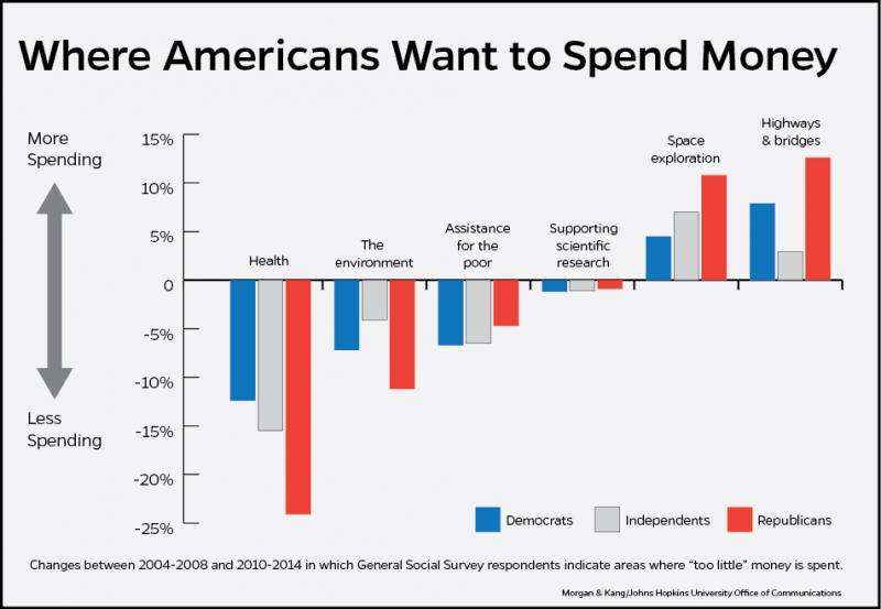 Obamacare saps enthusiasm for government health-care spending