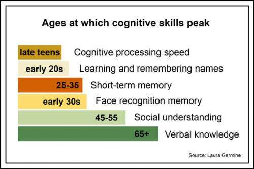 Peak cognitive skills not strictly a feature of youth, study finds