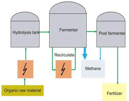 Perspectives on using pulse electric field to enhance biogas yield in anaerobic digestion
