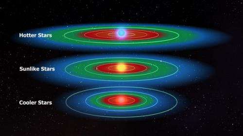 Planets in the habitable zone around most stars, calculate researchers