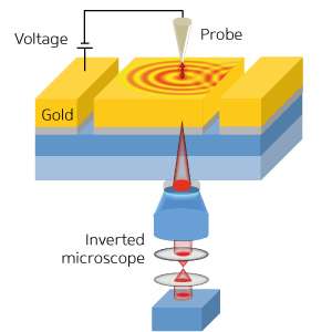 Plasmonics chips through better control of the directional excitation of plasmons in a gold grating