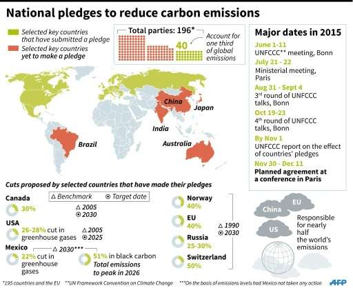 Pledges made by countries to reduce carbon emissions, and those yet to make a pledge