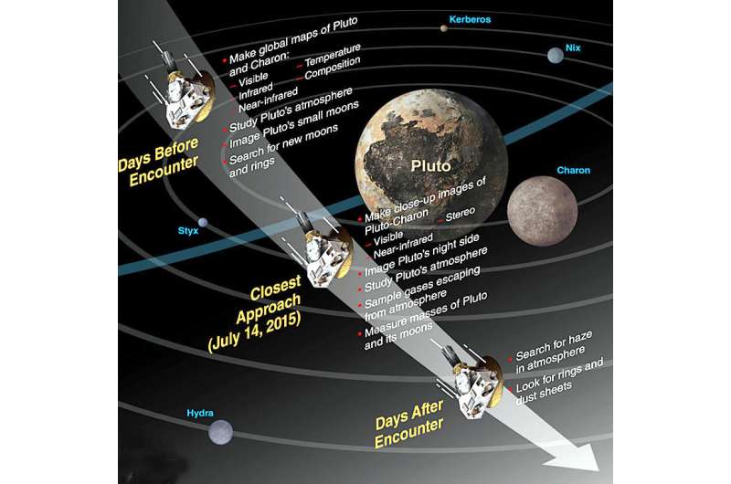 Pluto’s time to shine just hours away – a guide and timetable