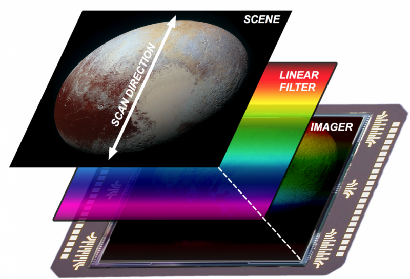 Pluto through a stained glass window: A movie from the edge of our solar system