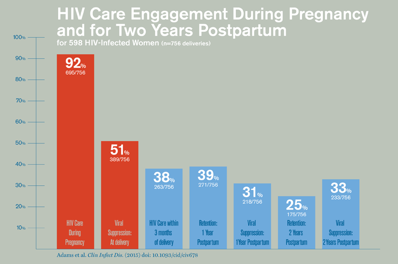 Pregnancy is a missed opportunity for HIV-infected women to gain control over condition