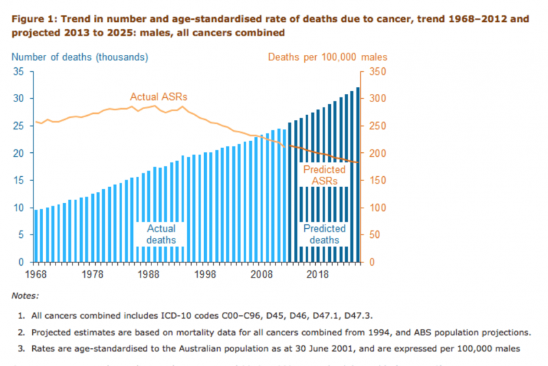 Promising prognosis as cancer deaths continue to fall