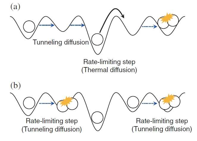 quantum tunneling diffusion