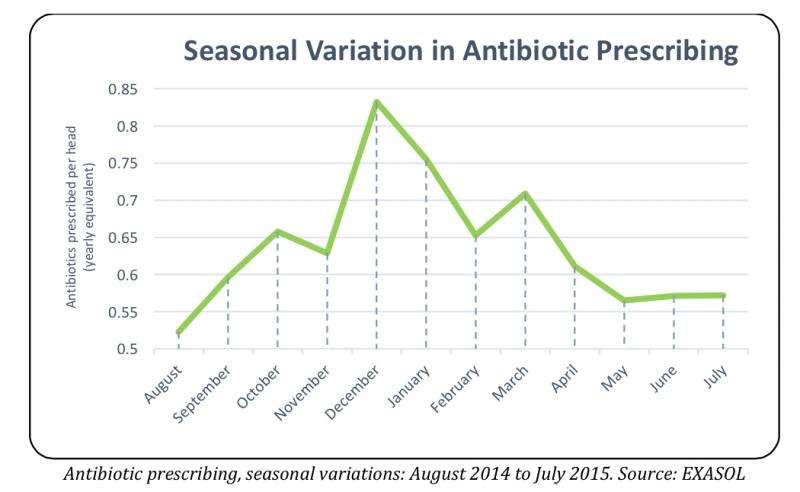 Questioning seasonal variation in antibiotic prescribing