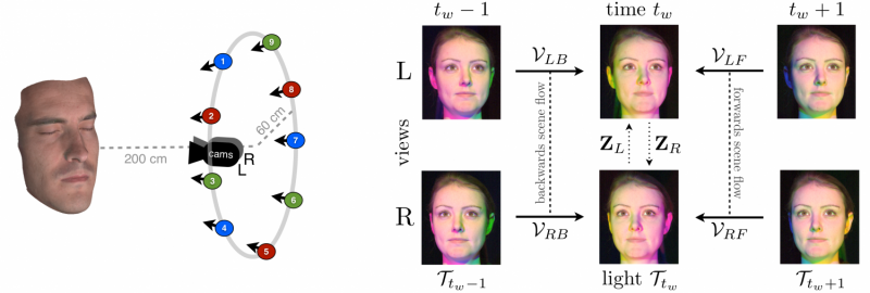 Realistic facial reconstructions enhanced by combining three computer vision methods