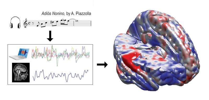 Reproducible neuroscience with real tango Consonant results resonate in the brain