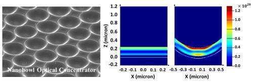Researchers at HKUST achieved novel nanobowl optical concentrator for organic solar cell