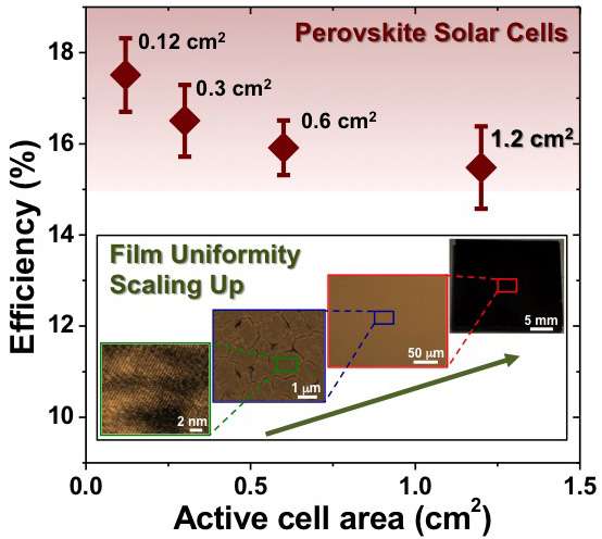 Research improves efficiency from larger perovskite solar cells