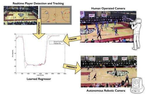 Robotic camera mimics human operators to anticipate basketball game action
