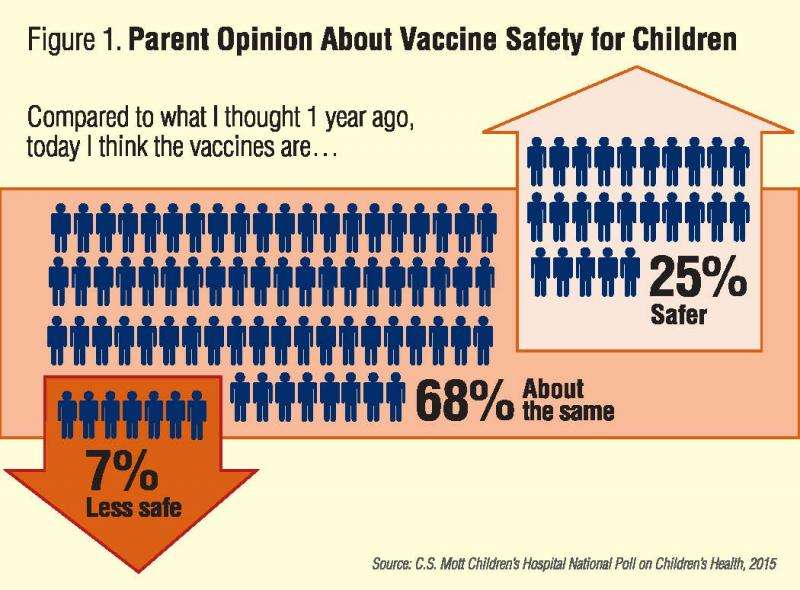 Safer, with more benefits: Parents' vaccine views shifting