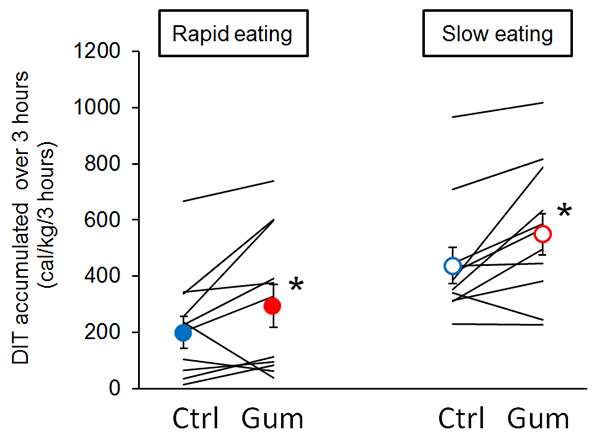 Savoring meals increases energy expenditure after meal intake