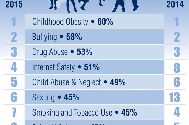 Sexting and internet safety climb top 10 list of child health concerns