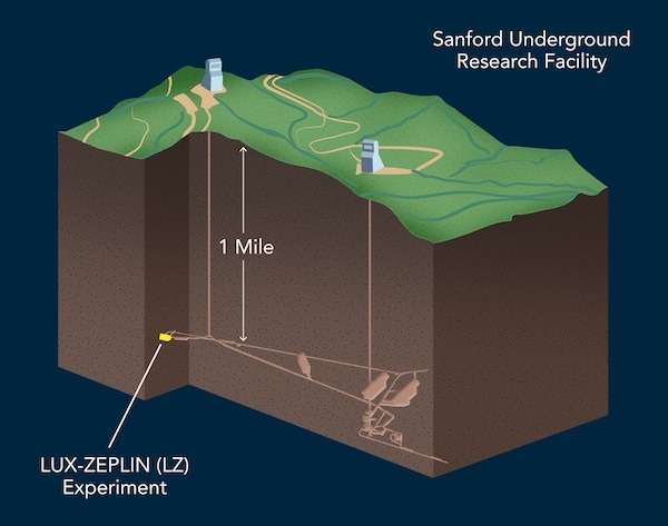 SLAC gears up for dark matter hunt with LUX-ZEPLIN