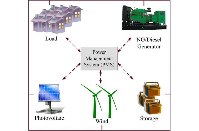 Smart microgrids to help data centers, farm communities use locally produced power