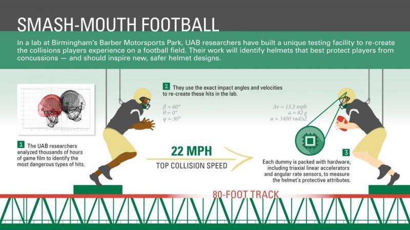 Smash-mouth football in lab points way to better helmets on the field