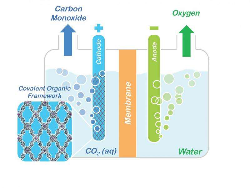 Soaking up carbon dioxide and turning it into valuable products