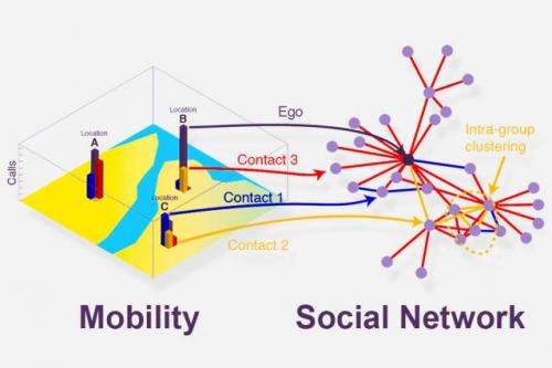 Social circles: Study details the degree to which urban movement is linked to social activity